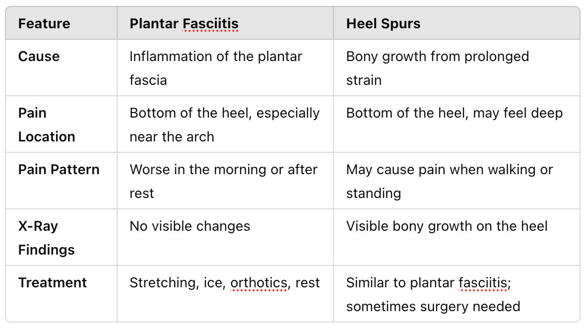 Plantar Fasciitis vs. Heel Spurs: Key Differences