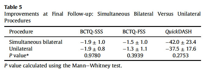 Outcomes from Cano et al (2024) paper showing similar outcomes with a bilateral and unilateral carpal tunnel release.