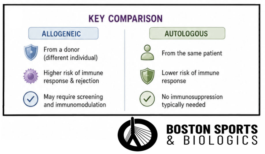 Fat Graft: Autologous vs Allogenic MFAT (Lipogems)