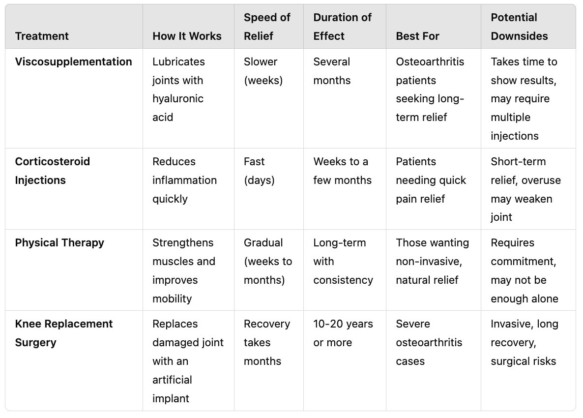 viscosupplementation hyaluronic acid vs steroids